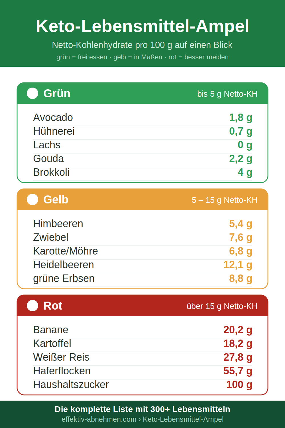 Keto-Lebensmittel-Ampel Infografik: grüne, gelbe und rote Lebensmittel mit Netto-Kohlenhydraten pro 100 Gramm